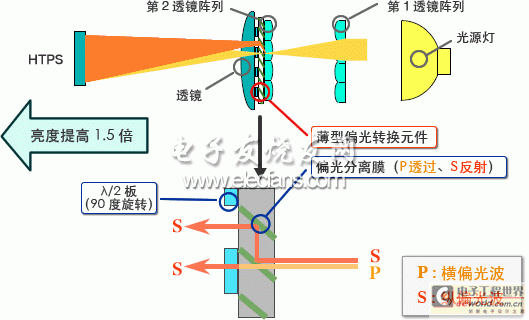 3lcd投影机工作原理及结构