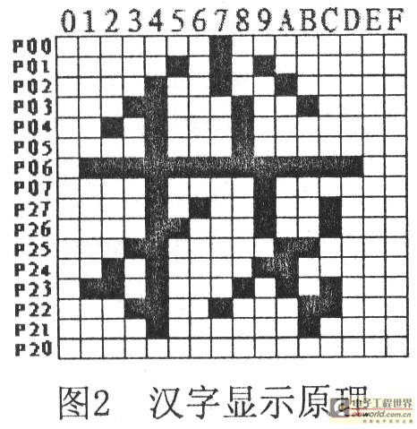 即国标汉字库中的每一个字均由256点阵来表示.