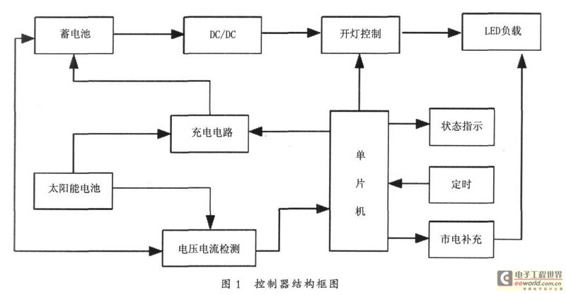 控制器结构框图