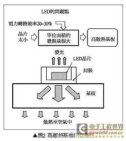 高散热基板的必要性