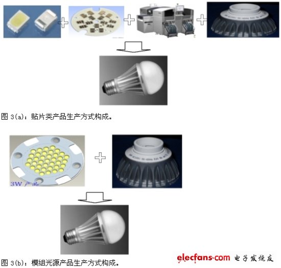 图3：LED生产方式构成对比。(电子系统设计)