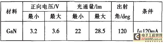 LED electrical and optical characteristics