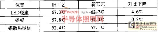 新旧工艺的LED灯具温度对比表