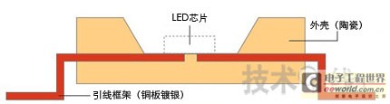 Figure 15: The silver-plated copper lead frame of the LED package provided by Japan Tungsten is fixed on a lower-priced ceramic housing. Heat is mainly conducted to the heat sink through the lead frame. (Click to enlarge)