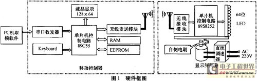 Dynamic display system based on linear LED