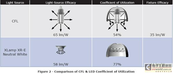 LED Lighting System Design Guide Complete Edition