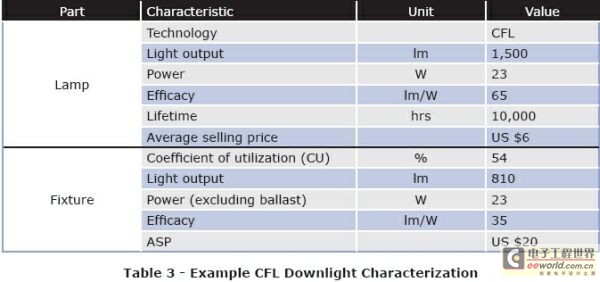 LED Lighting System Design Guide Complete Edition