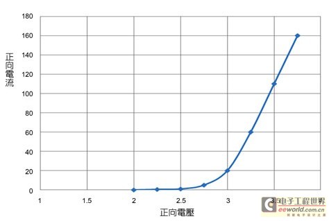 LED在不同正向电压条件下的典型正向电流