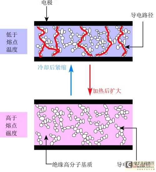 Figure 2. PPTC device protection circuitry switches from a low resistance state to a high resistance state in response to an overcurrent or overtemperature condition.