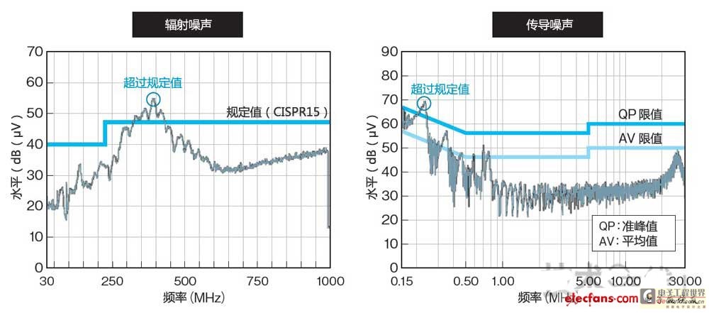 Example of electromagnetic noise observed in an LED light bulb