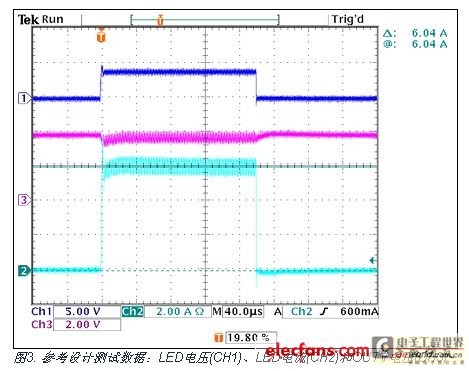 参考设计测试数据：LED电压(CH1)、LED电流(CH2)和OUTV电压(CH3)