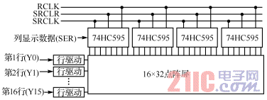 16×32点阵屏基本结构