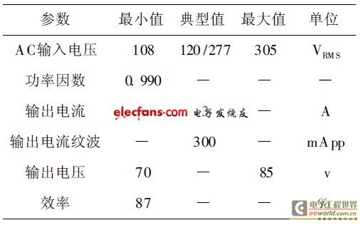 表2 设计技术指标