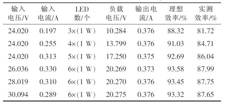 表1 效率测试数据