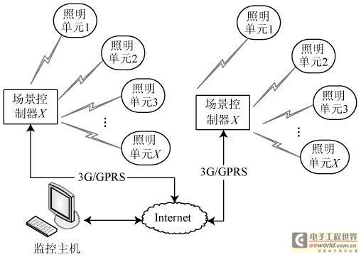 图1 景观照明系统组成