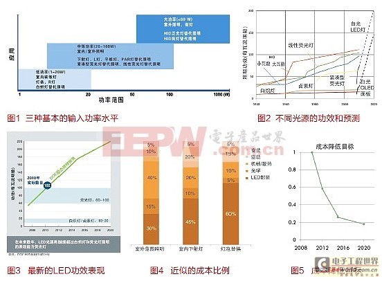 Low Power LED Lighting Trend