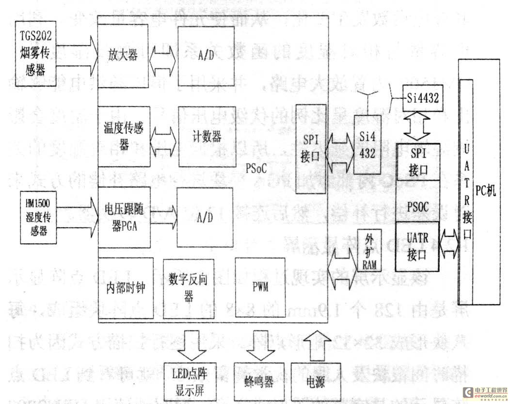 图1 基于PSoC 的多功能精简尺寸型LED 点阵系统的硬件设计