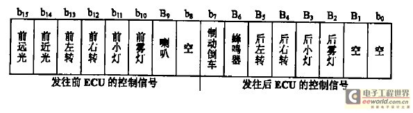 图2  控制信号存储格式