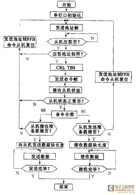 图3  通信子程序流程