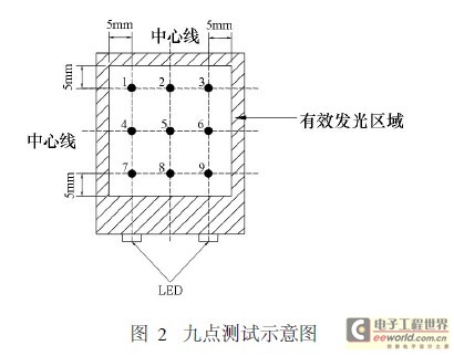 九点测试示意图