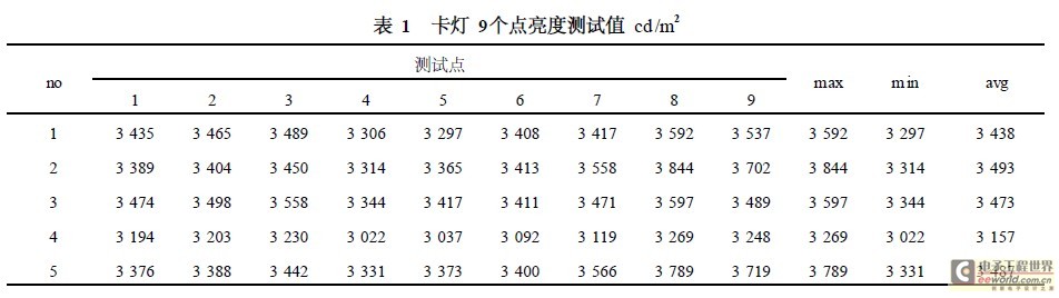 卡灯9个点亮度测试值cd /㎡