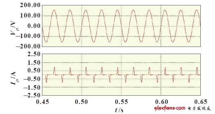 Figure 4: Simulated waveforms of input AC voltage and AC current without PFC