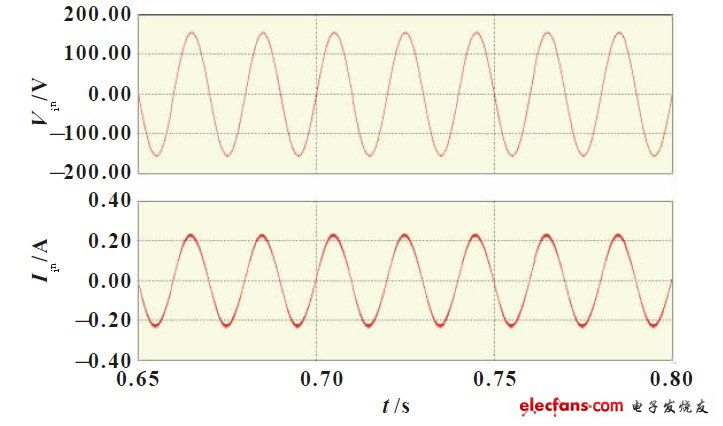 Figure 5: Input AC voltage and AC current simulation waveforms with PFC