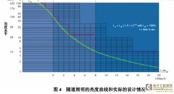 隧道照明的亮度曲线和实际的设计情况