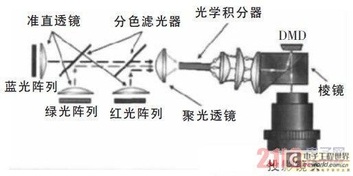 Figure 4 System structure diagram of three-color LED lamp as light source 21ic China Electronics Network