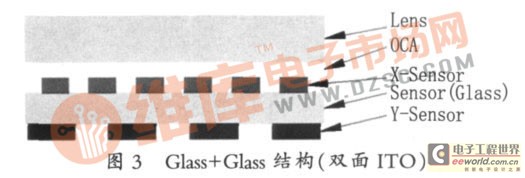 Glass+Glass 结构（双面ITO）