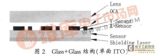 Glass+Glass结构（单面ITO）