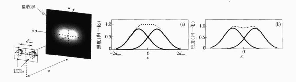 图13　LED双芯片之间发光图样重叠(归一化)分布示意图( ( a) d = dmax , ( b) d > dmax )