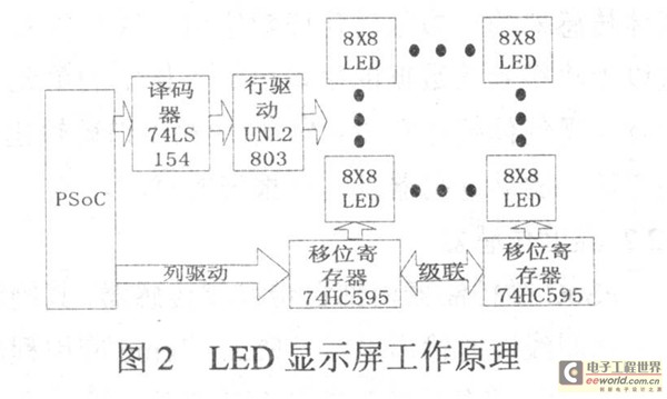 图2 LED显示屏工作原理