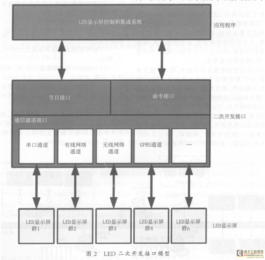 图2 LED二次开发接口模型