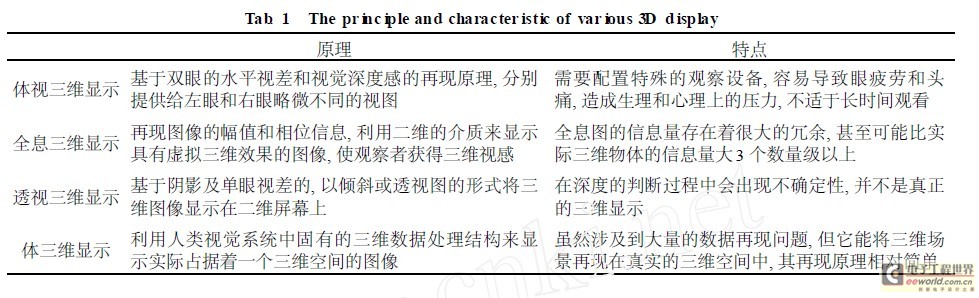 各类三维显示原理及特点