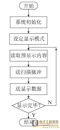 图3 系统显示流程图