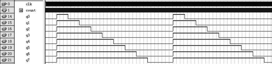 Figure 6 PWM modulation output waveform