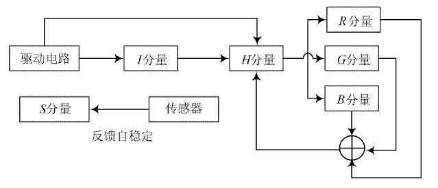 图5 H SI 模型驱动设计图