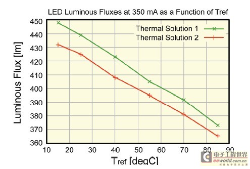 Comparison of measured luminous flux vs. reference temperature for a 10W white LED using two thermal management solutions