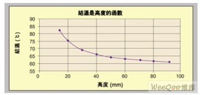 LED结温随散热器的高度增加而降低