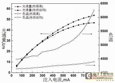 两种封装结构光通量(左轴)和色温(右轴)与电流的依赖关系