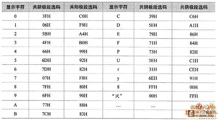 led编码表与段码表