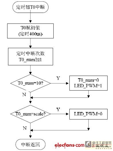 Figure 13 Timer generates PWM flow chart