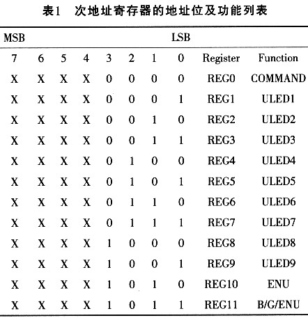 Address bits and functions of the secondary address register