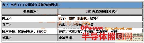 诠释LED电源拓扑如何完美提升LED照明能效