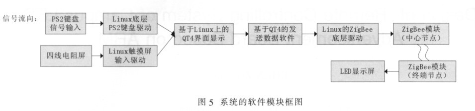 图5 系统的软件模块框图