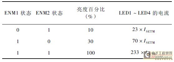 表1 ENM1、ENM2 状态对背光照明亮度的控制