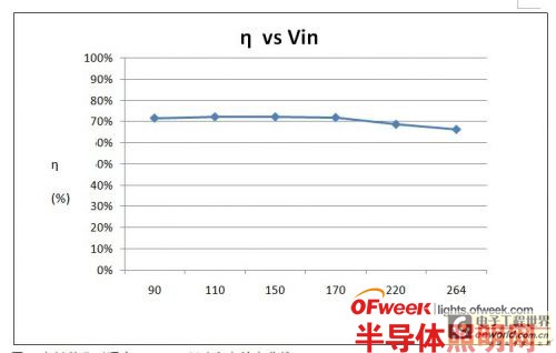 3WLED球泡灯趋势研究：非隔离逆袭隔离