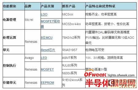 DALI智能LED电源驱动控制器解决方案