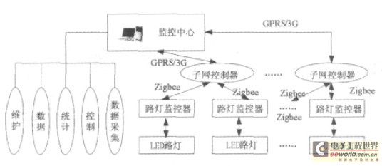 图1 基于无线传感技术的LED路灯节能控制系统构成